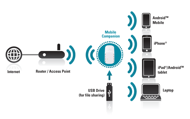 REPETIDOR E ROTEADOR DE SINAL WIFI DLINK 150MBPS REPETIDOR E ROTEADOR DE SINAL WIFI DLINK 150MBPS